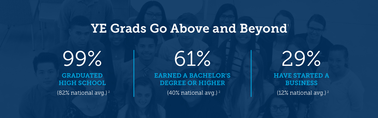 YE校友调查结果 -  99％毕业高中 -  61％获得了一个学士学位