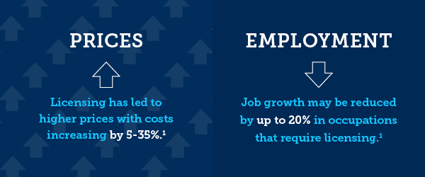 职业许可导致价格上涨，成本增加了5-33%。需要执照的职业可能会减少多达20%的就业增长。